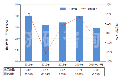 2011-2015年9月中國滑雪靴、越野滑雪靴及滑雪板靴(HS64021200)出口量及增速統(tǒng)計